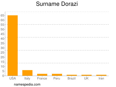 Familiennamen Dorazi