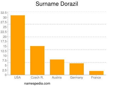 Familiennamen Dorazil