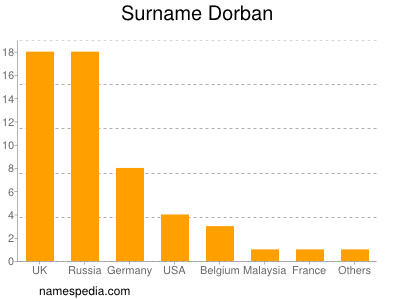 Familiennamen Dorban