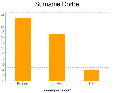 Familiennamen Dorbe