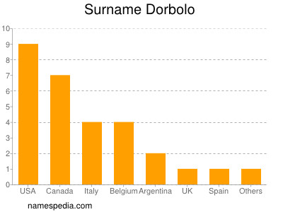 Surname Dorbolo