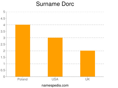 Familiennamen Dorc