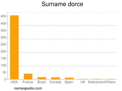 Familiennamen Dorce