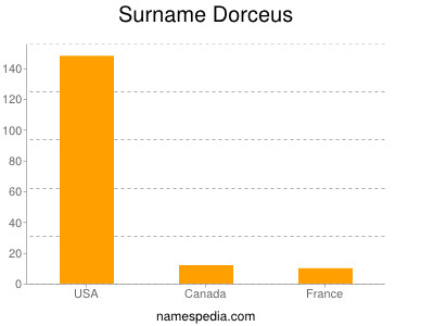 Familiennamen Dorceus