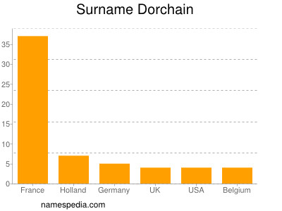 Familiennamen Dorchain