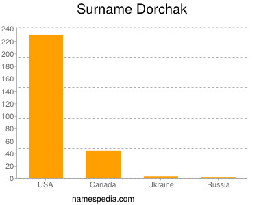 Surname Dorchak