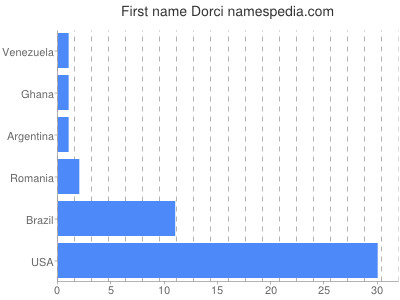 Given name Dorci