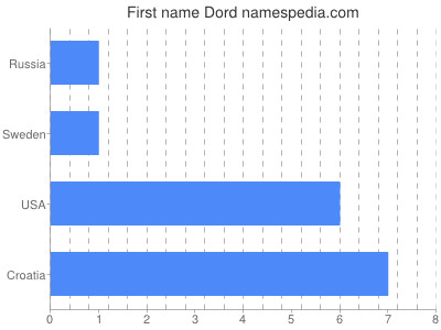 prenom Dord