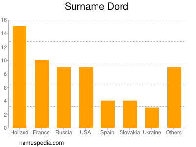 nom Dord