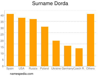 nom Dorda