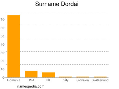 Surname Dordai