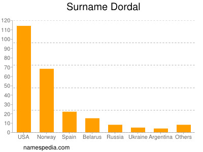 Surname Dordal