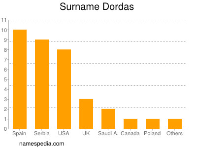 Familiennamen Dordas