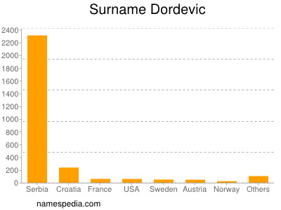 Familiennamen Dordevic