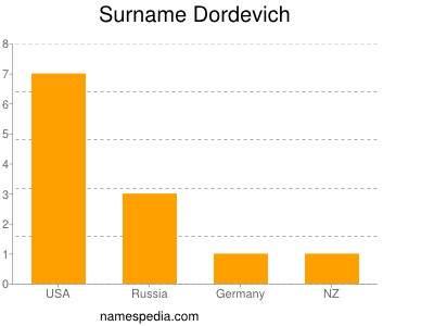 Familiennamen Dordevich
