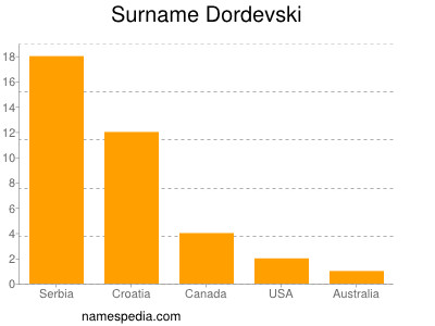 Surname Dordevski