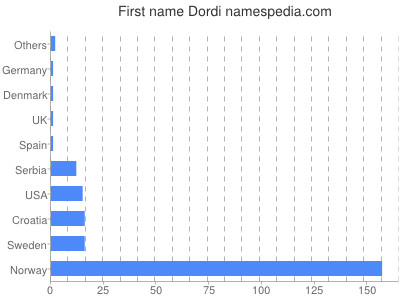 Vornamen Dordi