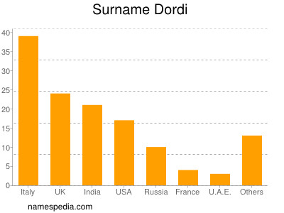 Familiennamen Dordi