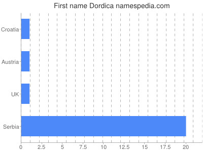Vornamen Dordica