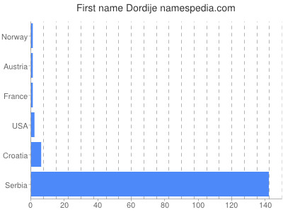 Vornamen Dordije