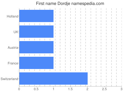 prenom Dordje