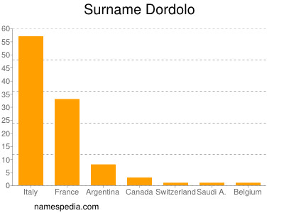 Familiennamen Dordolo