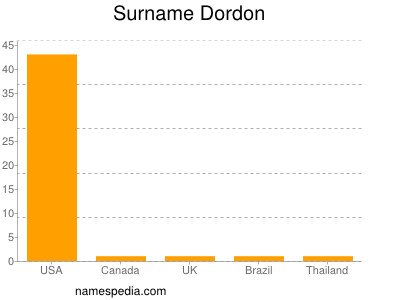 Familiennamen Dordon