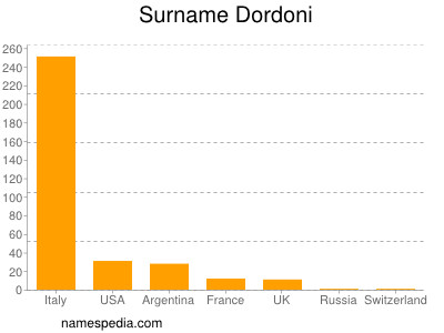 nom Dordoni