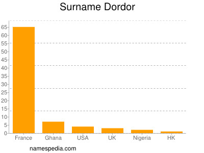 Familiennamen Dordor