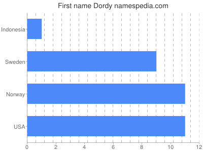 Vornamen Dordy