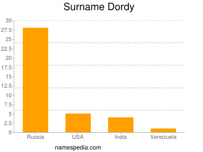 Familiennamen Dordy