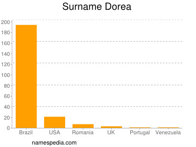 Familiennamen Dorea