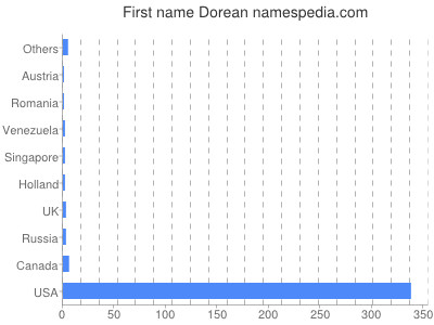 Vornamen Dorean