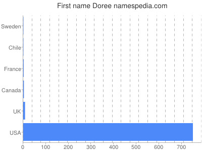 Given name Doree