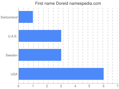 Vornamen Doreid