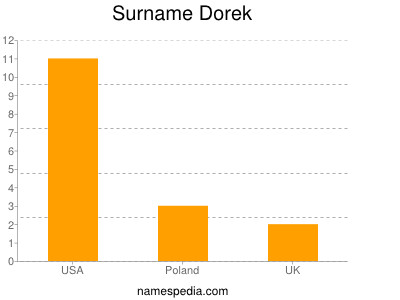 Surname Dorek