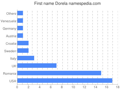 Given name Dorela