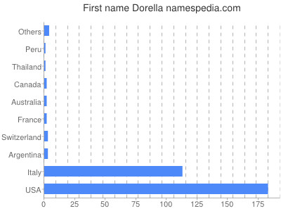 prenom Dorella