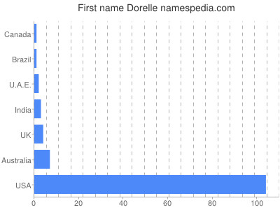Given name Dorelle