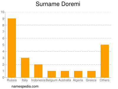 Familiennamen Doremi