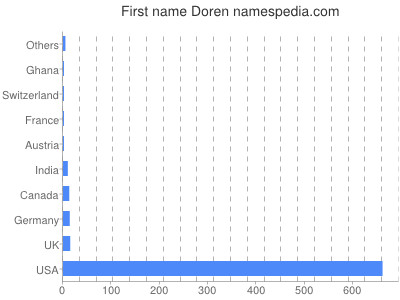 Vornamen Doren
