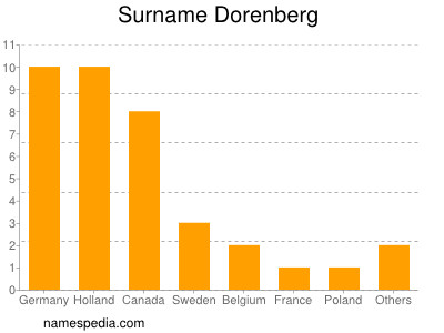 Familiennamen Dorenberg