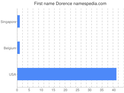 Vornamen Dorence