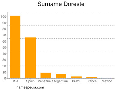 Familiennamen Doreste