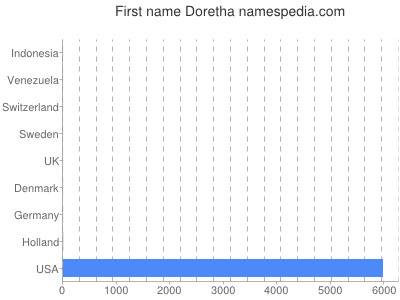 Given name Doretha