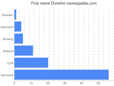 Vornamen Dorethe