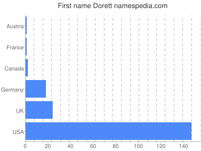 Vornamen Dorett