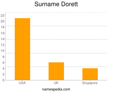 Familiennamen Dorett