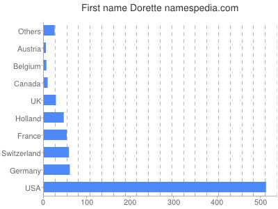 Vornamen Dorette