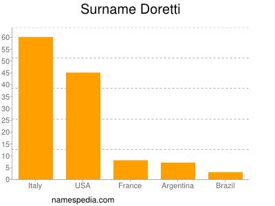 Familiennamen Doretti
